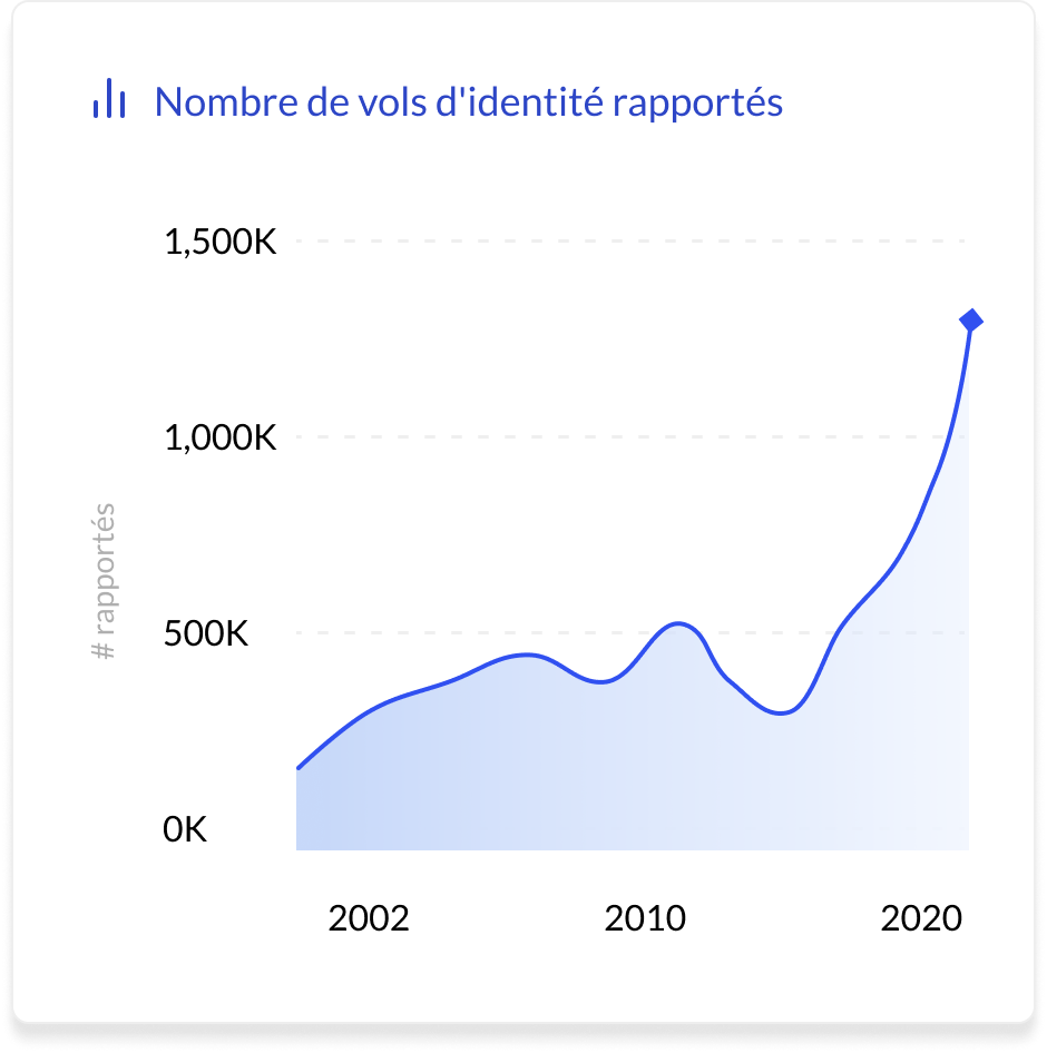 Nombre de vols d'identité rapportés